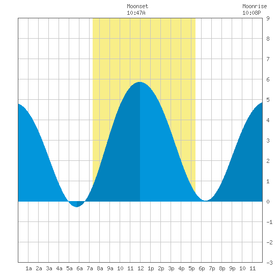 Pennys Creek tide chart for Sunday, January 3, 2021