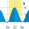 Pennys Creek tide chart for Sunday, January 3, 2021