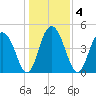 Pennys Creek tide chart for Monday, January 4, 2021