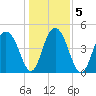 Pennys Creek tide chart for Tuesday, January 5, 2021
