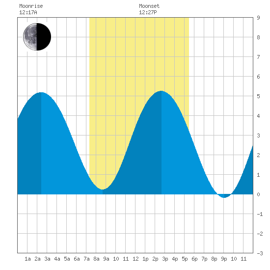 Pennys Creek tide chart for Wednesday, January 6, 2021