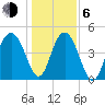 Pennys Creek tide chart for Wednesday, January 6, 2021