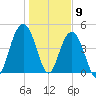 Pennys Creek tide chart for Saturday, January 9, 2021