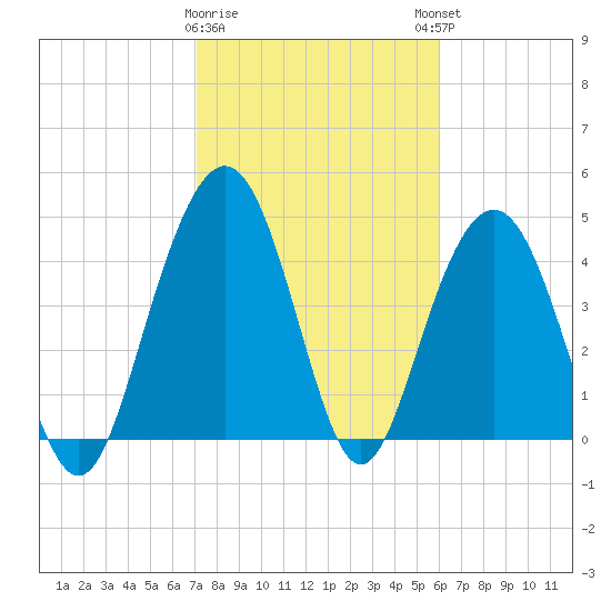 Pennys Creek tide chart for Wednesday, February 10, 2021