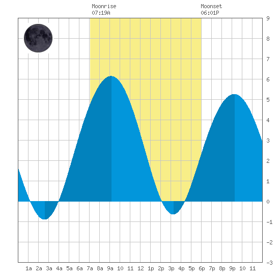 Pennys Creek tide chart for Thursday, February 11, 2021