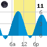 Pennys Creek tide chart for Thursday, February 11, 2021
