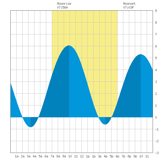 Pennys Creek tide chart for Friday, February 12, 2021