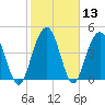 Pennys Creek tide chart for Saturday, February 13, 2021