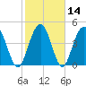 Pennys Creek tide chart for Sunday, February 14, 2021