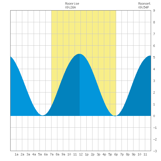 Pennys Creek tide chart for Monday, February 15, 2021