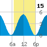 Pennys Creek tide chart for Monday, February 15, 2021