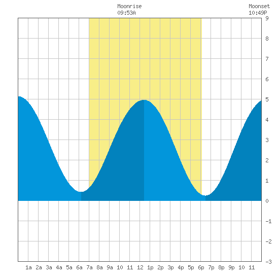 Pennys Creek tide chart for Tuesday, February 16, 2021