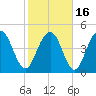 Pennys Creek tide chart for Tuesday, February 16, 2021