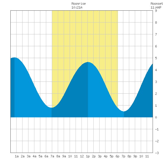 Pennys Creek tide chart for Wednesday, February 17, 2021
