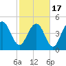 Pennys Creek tide chart for Wednesday, February 17, 2021