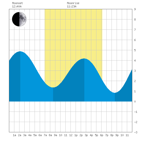 Pennys Creek tide chart for Friday, February 19, 2021