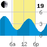 Pennys Creek tide chart for Friday, February 19, 2021