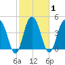 Pennys Creek tide chart for Monday, February 1, 2021