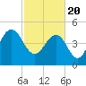 Pennys Creek tide chart for Saturday, February 20, 2021
