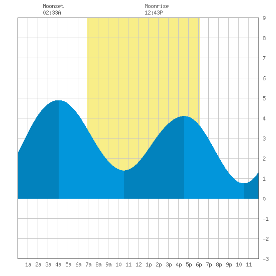 Pennys Creek tide chart for Sunday, February 21, 2021
