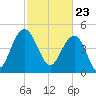 Pennys Creek tide chart for Tuesday, February 23, 2021