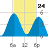 Pennys Creek tide chart for Wednesday, February 24, 2021