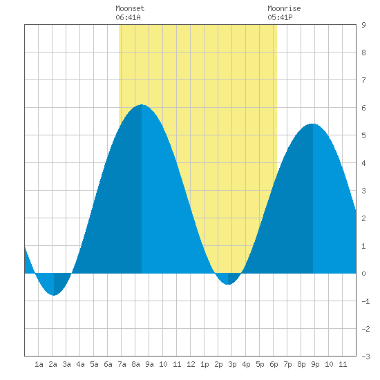 Pennys Creek tide chart for Friday, February 26, 2021