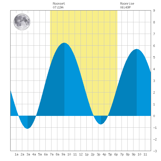 Pennys Creek tide chart for Saturday, February 27, 2021