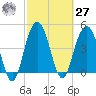 Pennys Creek tide chart for Saturday, February 27, 2021