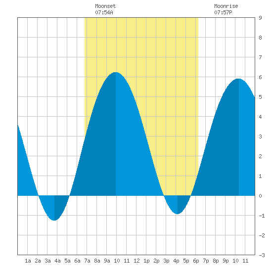 Pennys Creek tide chart for Sunday, February 28, 2021