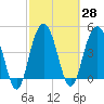 Pennys Creek tide chart for Sunday, February 28, 2021