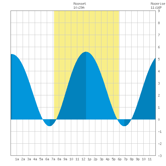 Pennys Creek tide chart for Tuesday, February 2, 2021