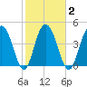 Pennys Creek tide chart for Tuesday, February 2, 2021