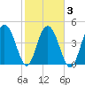 Pennys Creek tide chart for Wednesday, February 3, 2021