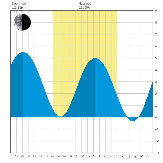 Pennys Creek tide chart for Thursday, February 4, 2021