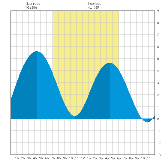 Pennys Creek tide chart for Saturday, February 6, 2021