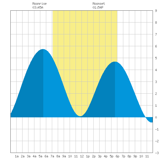 Pennys Creek tide chart for Sunday, February 7, 2021