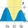 Pennys Creek tide chart for Sunday, February 7, 2021