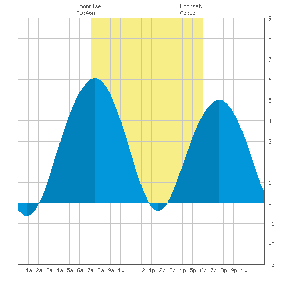 Pennys Creek tide chart for Tuesday, February 9, 2021