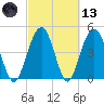 Pennys Creek tide chart for Saturday, March 13, 2021