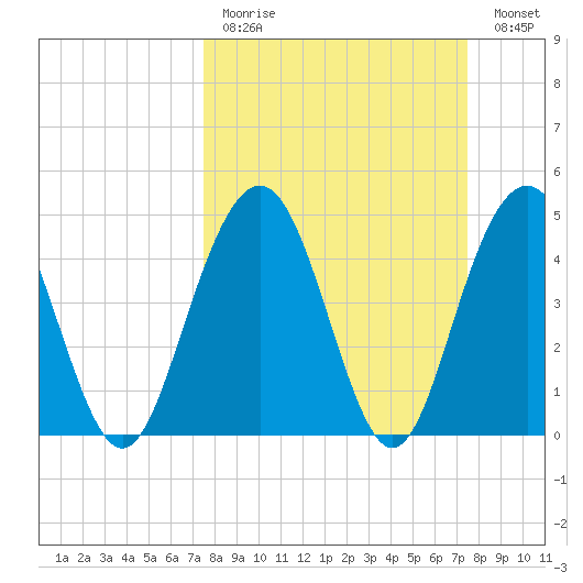 Pennys Creek tide chart for Sunday, March 14, 2021
