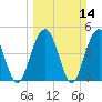 Pennys Creek tide chart for Sunday, March 14, 2021