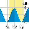 Pennys Creek tide chart for Monday, March 15, 2021