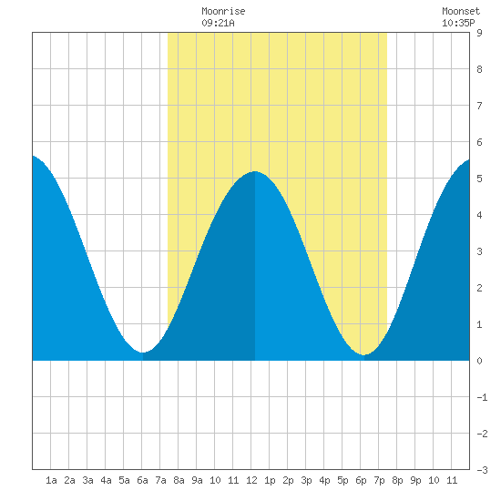 Pennys Creek tide chart for Tuesday, March 16, 2021