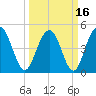 Pennys Creek tide chart for Tuesday, March 16, 2021