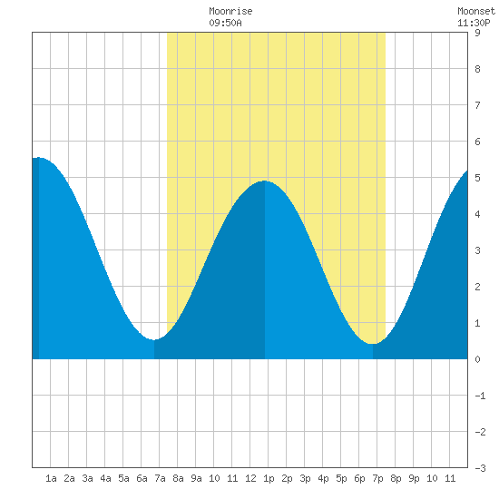 Pennys Creek tide chart for Wednesday, March 17, 2021