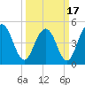 Pennys Creek tide chart for Wednesday, March 17, 2021