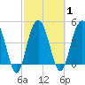 Pennys Creek tide chart for Monday, March 1, 2021
