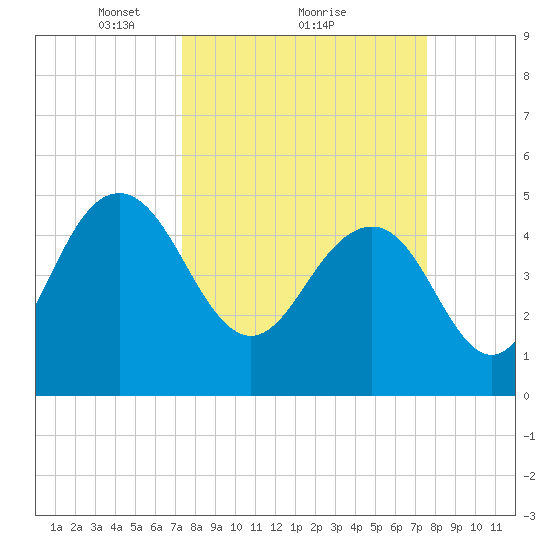 Pennys Creek tide chart for Monday, March 22, 2021