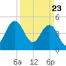 Pennys Creek tide chart for Tuesday, March 23, 2021